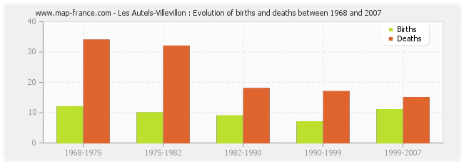 Les Autels-Villevillon : Evolution of births and deaths between 1968 and 2007